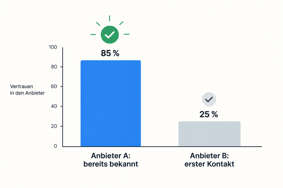 Grafik zeigt Vertrauen in bekannte Anbieter im B2B-SaaS, 85% für Anbieter A.