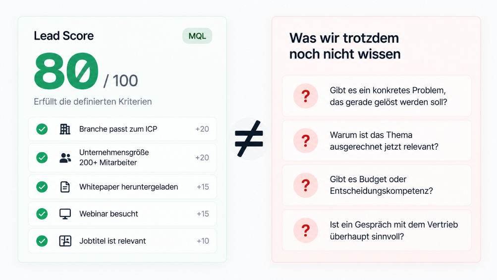 Grafik zeigt Lead Score von 80 und Fragen zu qualifizierten Leads.