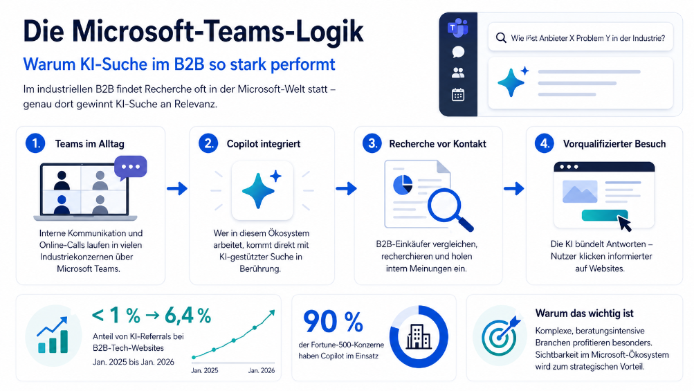 Grafik zur Microsoft-Teams-Logik und wie KI-Suche im B2B performt.