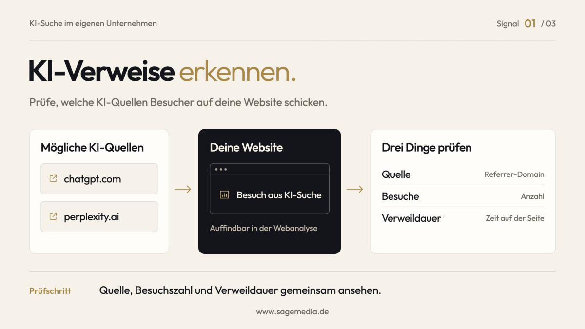 Grafik zur KI-Suche mit KI-Quellen, eigener Website und drei Prüfschritten für Quellen, Besuche und Verweildauer.
