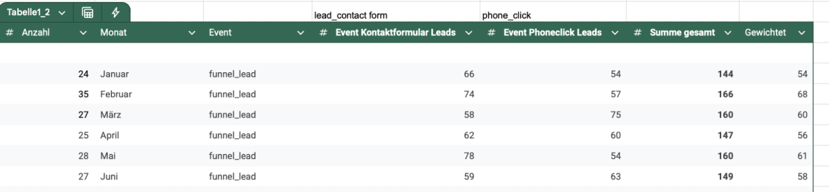 Ein Screenshot einer Tabelle mit SEO-Daten und Metriken für ein kleines Team.