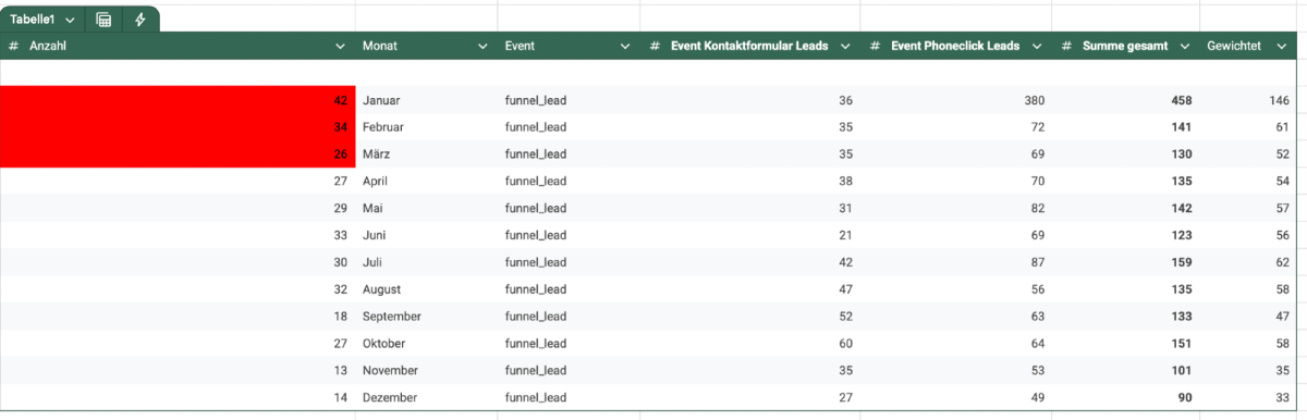 Datenanalyse zu SEO-Team Erfolg und organischen Besuchern
