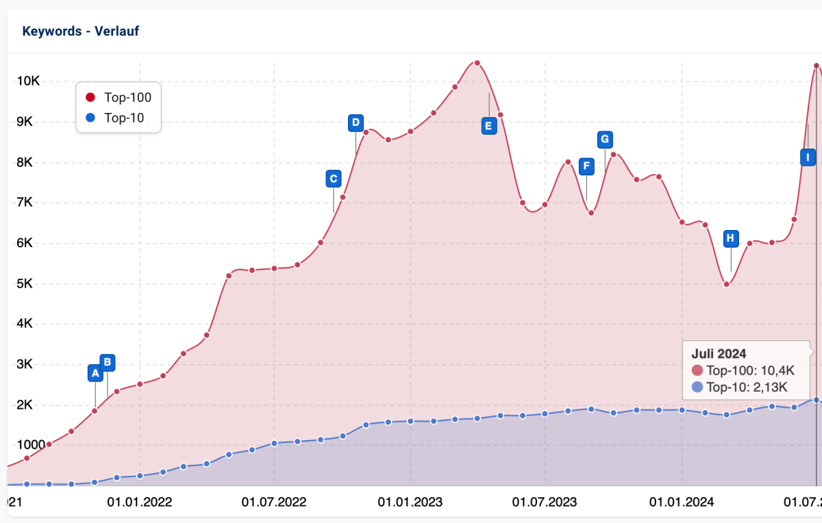 Grafik zeigt das SEO Traffic Wachstum und die Entwicklung der Top-10 Platzierungen.