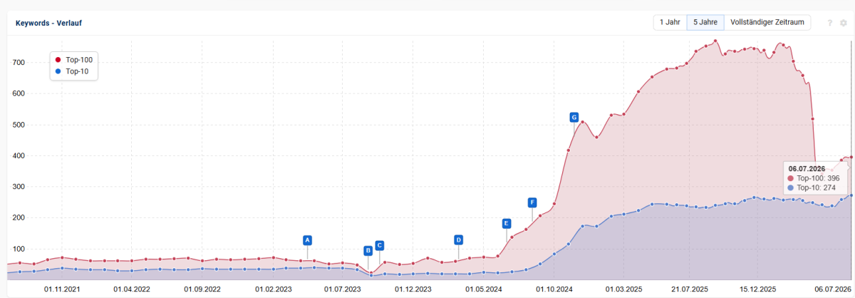 Entwicklung der besonders relevanten Top-10-Keywords (Suchbegriffe auf Google Seite 1)