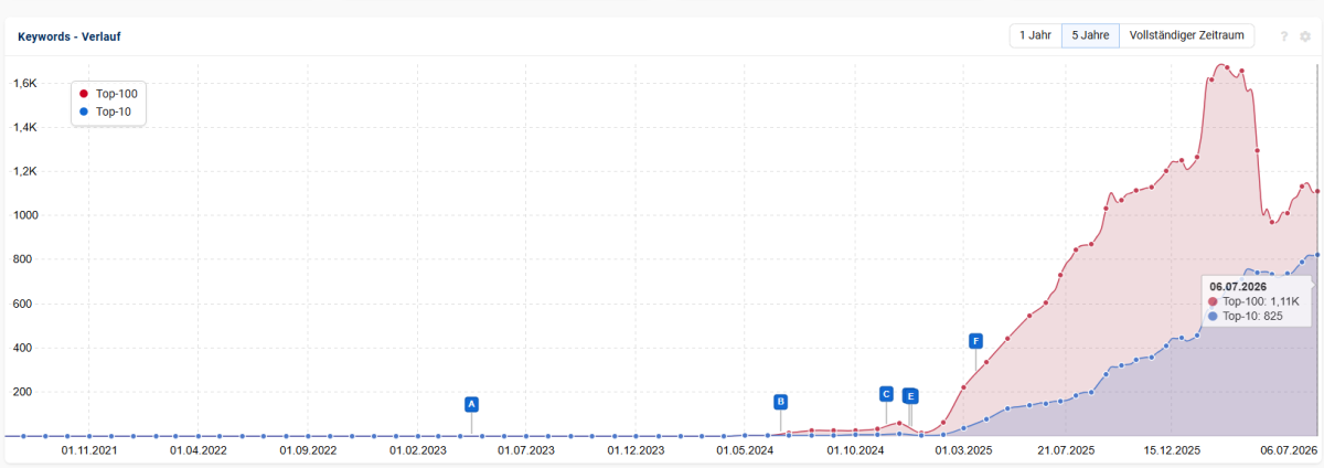 Top 10 Rankings (Google Seite 1) in Google.