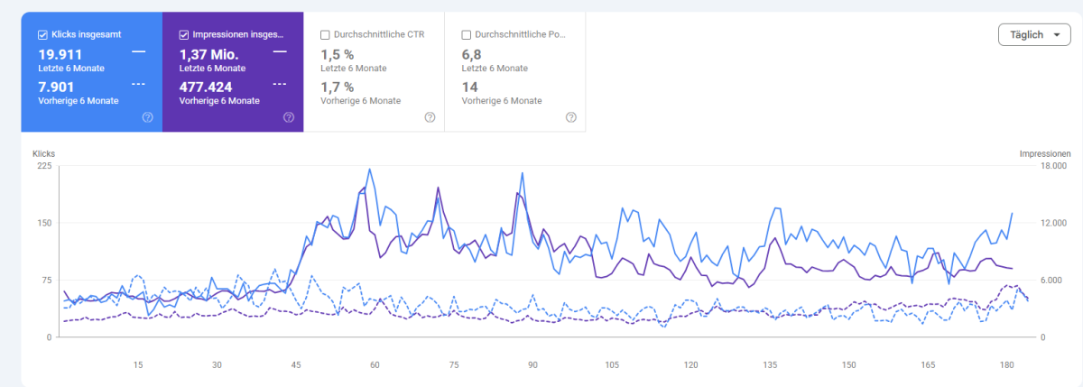 Vorherige 6 Monate vs. letzte 6 Monate // Besucherzahlen Search Console.