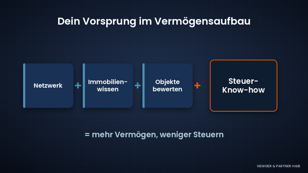 Grafik zeigt den Vorsprung im Vermögensaufbau durch Netzwerk, Immobilienwissen und Steuer-Know-how.