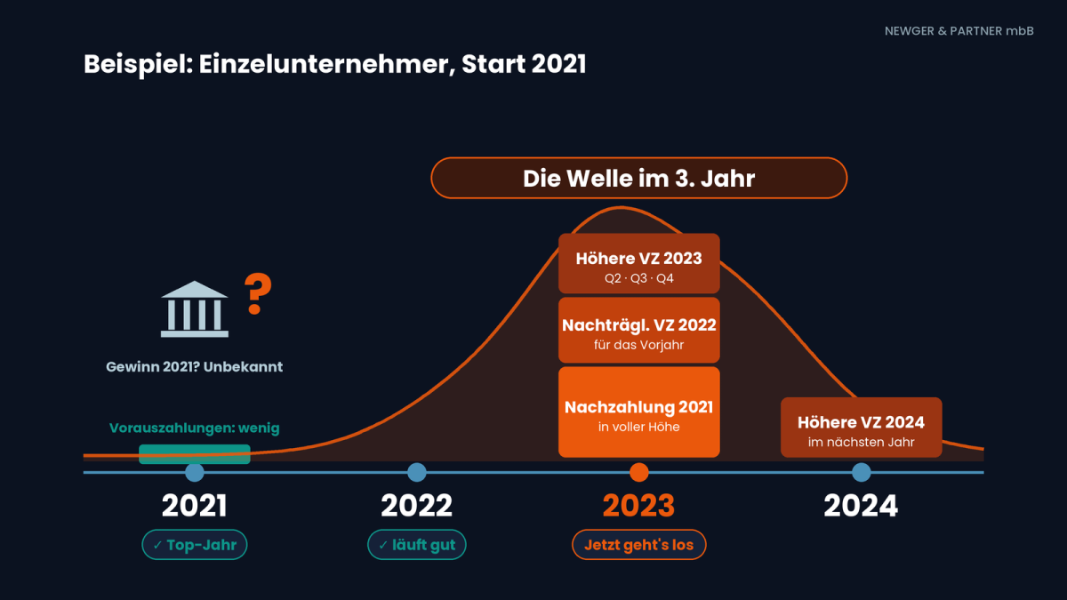 Grafik zur Steuerplanung für Einzelunternehmer im dritten Jahr.