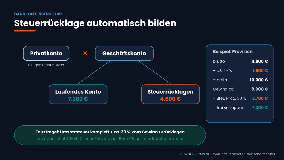 Grafik zur Kontenstruktur für Steuerrücklagen im Maklerwesen.