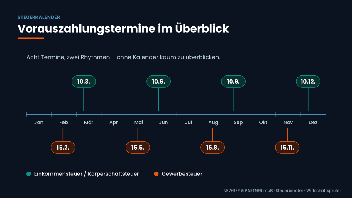 Übersicht der Vorauszahlungstermine für Makler im Jahr.