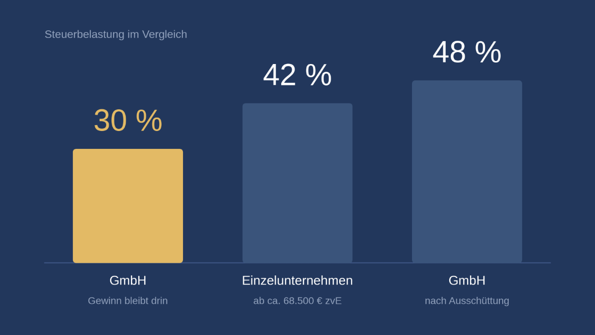 Grafik zur Steuerbelastung: Vergleich von GmbH und Einzelunternehmen mit Prozentangaben.