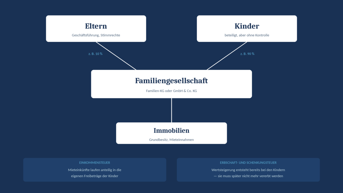 Diagramm zur Familiengesellschaft im Immobilienbesitz mit Eltern und Kindern.