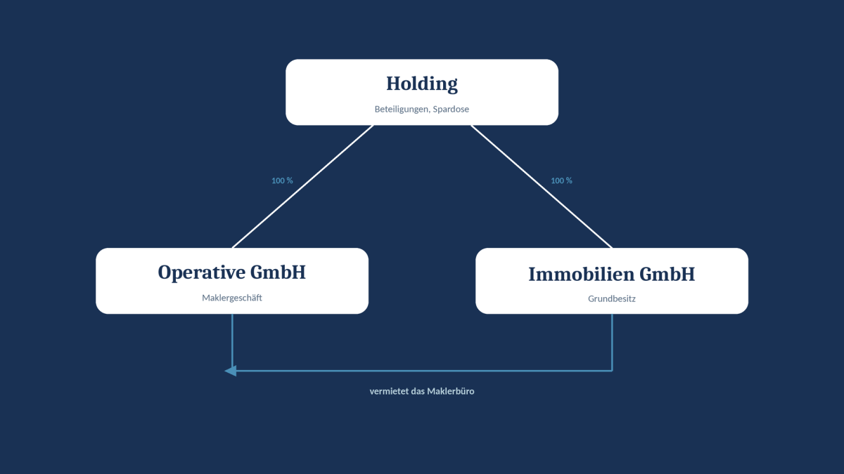 Diagramm zeigt die Struktur der Immobilien-GmbH und Operativen GmbH unter einer Holding.