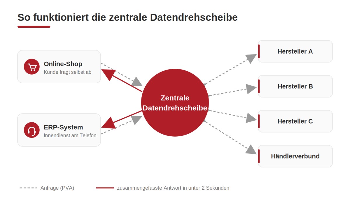 Diagramm, das zeigt, wie die zentrale Datendrehscheibe mit Herstellern und Online-Shop funktioniert.