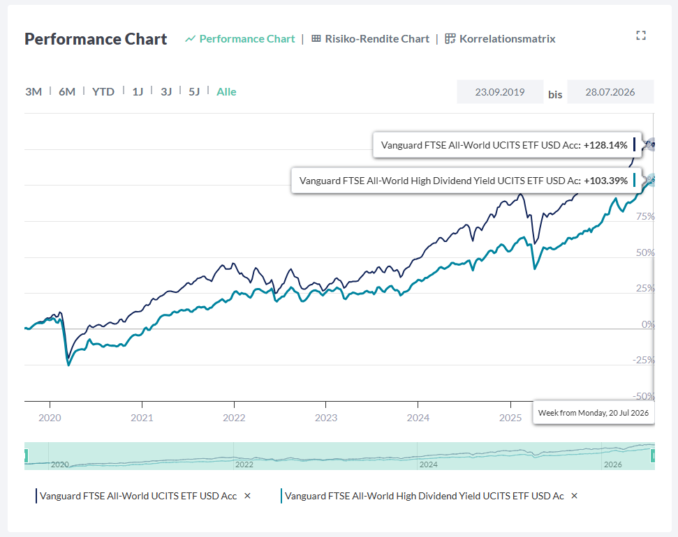 Performance-Chart der Dividenden im Ruhestand mit ETF-Informationen.