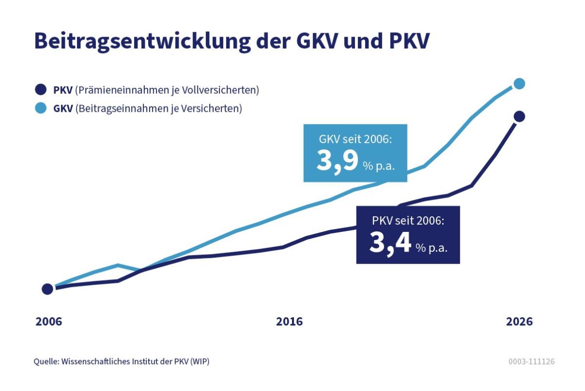 Beitragsentwicklung GKV und PKV - Quelle:&nbsp;Verband der Privaten Krankenversicherung e.V. https://www.pkv.de/wissen/beitraege/ (Stand 06-2026)
