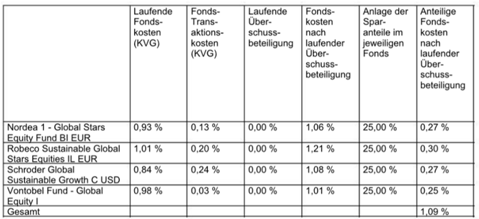 Beispiel - Fondsaufteilung