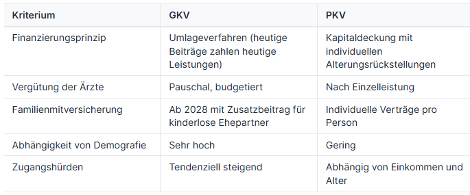 Vergleichstabelle GKV und PKV mit verschiedenen Kriterien.