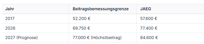 Tabelle zeigt Beitragsbemessungsgrenze und JAEG für PKV-Wechsel 2026.