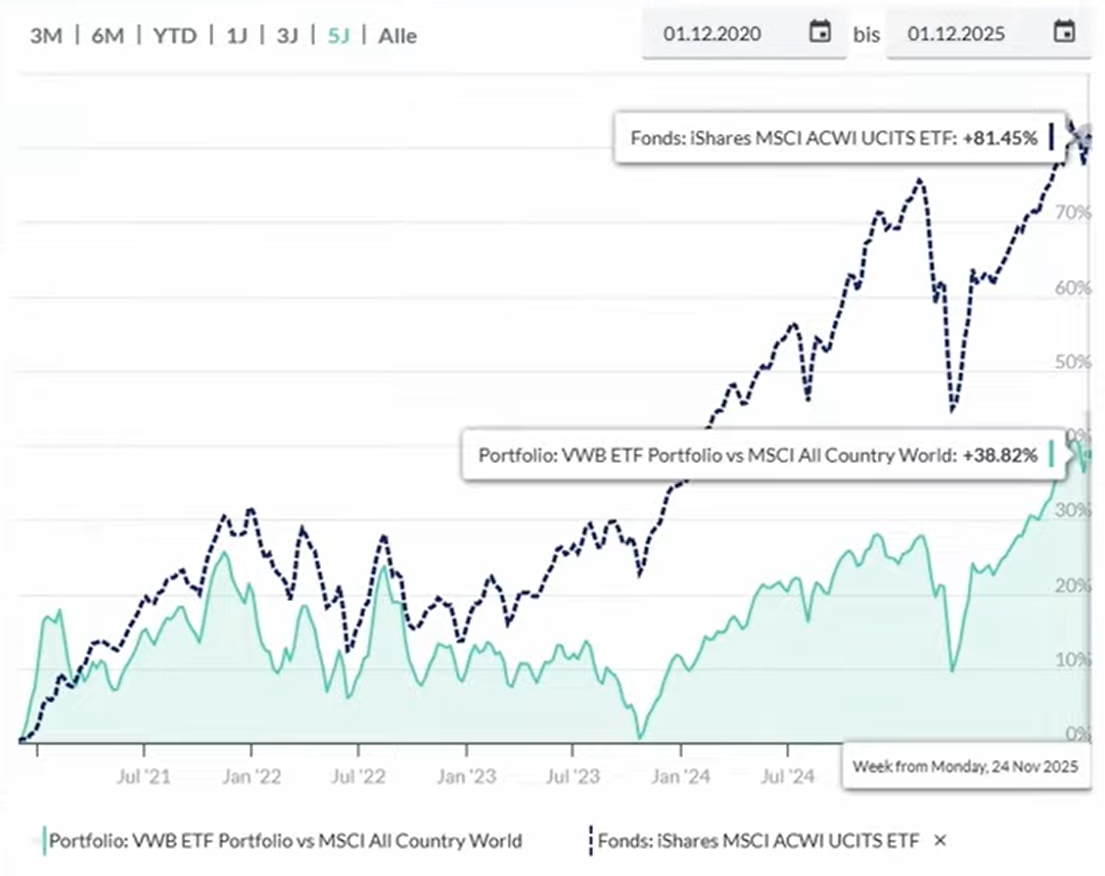 Performance Vergleich: Volkswohl Bund Portfolio vs. MSCI All Country World ETF