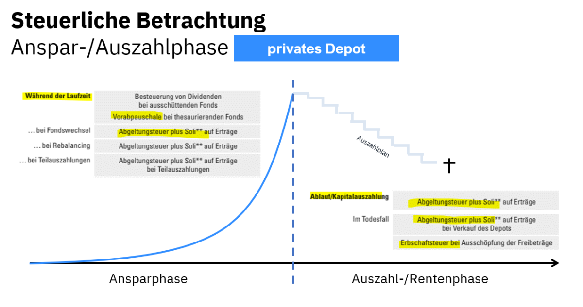 Steuern im privaten Depot (Anspar- & Auszahlphase)