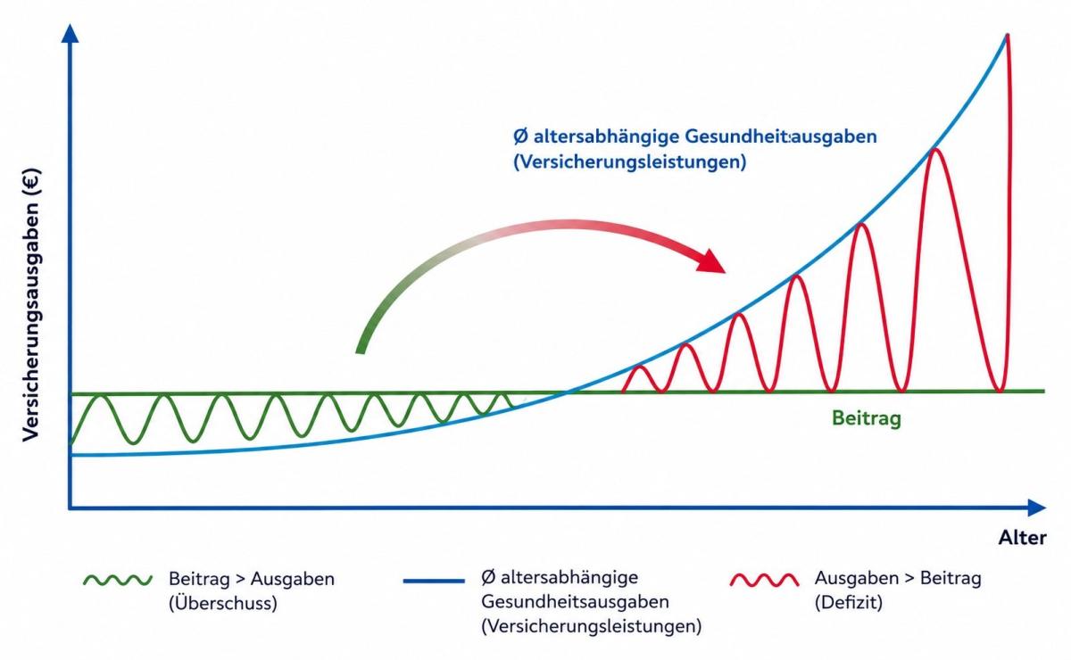 Ausgaben der PKV im Zeitverlauf