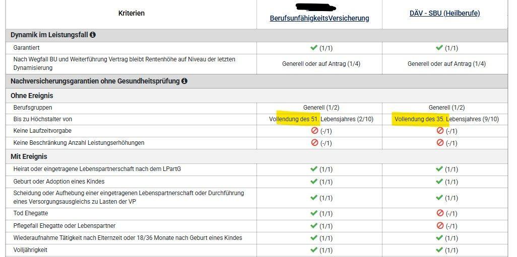 Wichtig: Bei einigen Tarifen endet die Nachversicherungsgarantie bereits mit Alter 35.