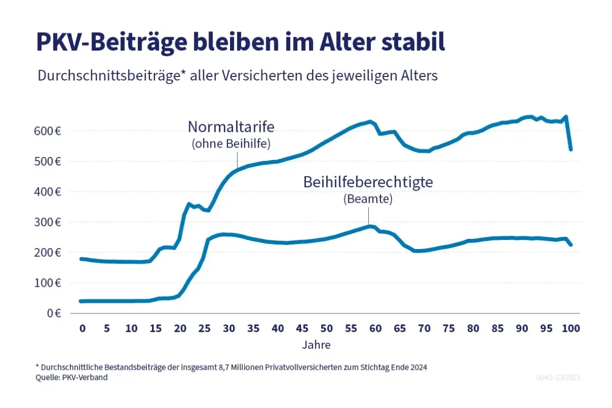 Liniendiagramm zur Entwicklung der PKV im Alter mit stabilisierten Beiträgen durch Beihilfe.