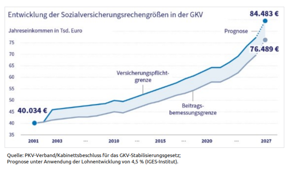 Entwicklung der Beitragsbemessungsgrenze 2027 in der GKV von 40.034 € auf 84.483 €.