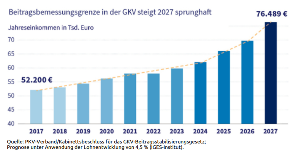 Diagramm zur Beitragsbemessungsgrenze 2027 zeigt einen sprunghaften Anstieg.