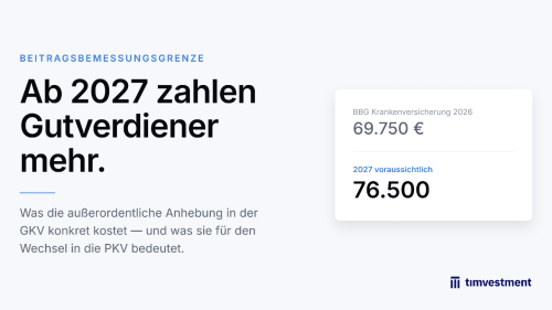 Beitragsbemessungsgrenze steigt 2027 um fast 10%