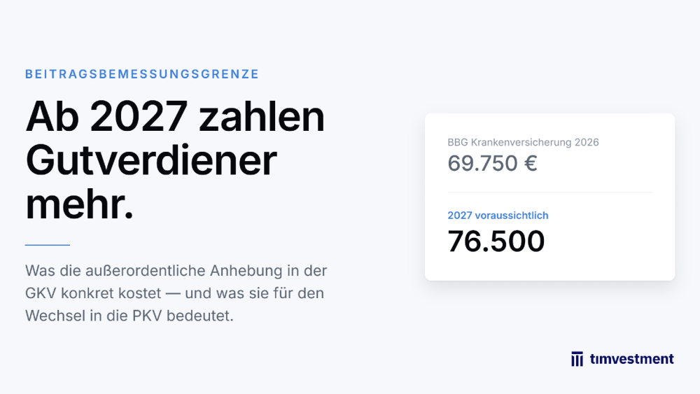 Grafik zur Beitragsbemessungsgrenze 2027 zeigt, dass Gutverdiener mehr zahlen müssen.