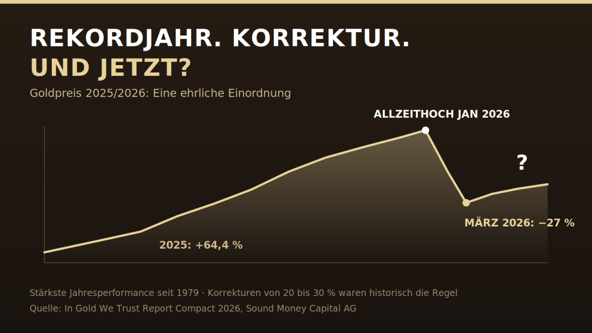 Goldpreisentwicklung 2025/2026: Rekordjahr, Allzeithoch im Januar, Korrektur im März