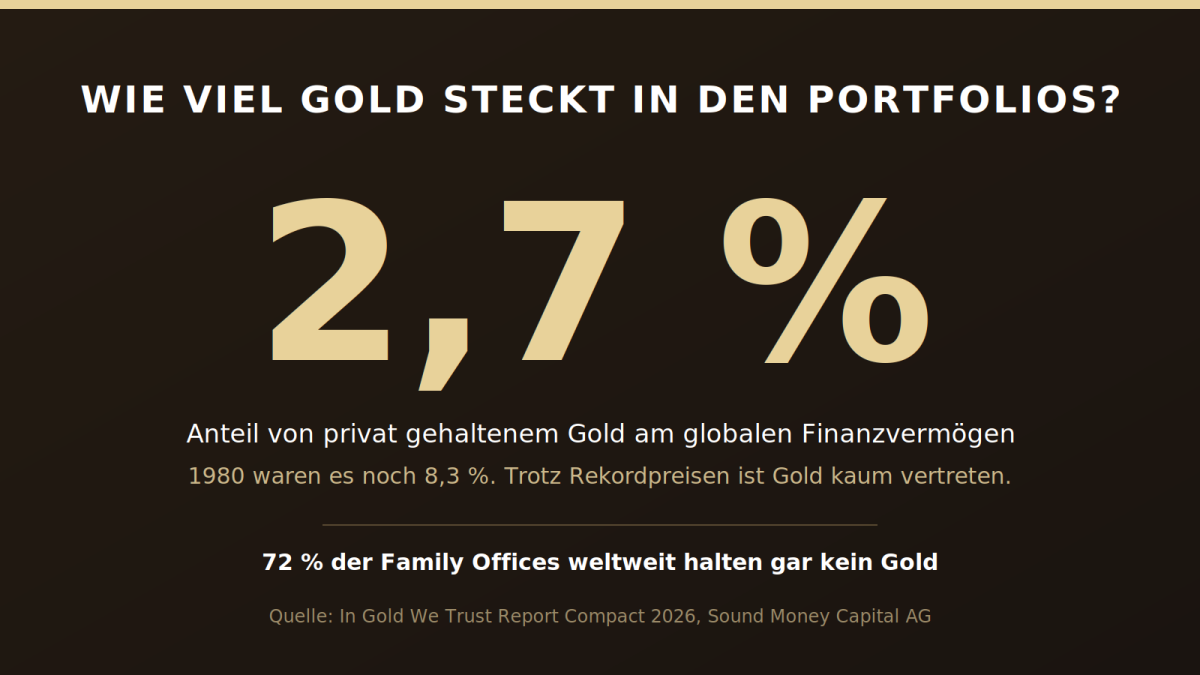 Privat gehaltenes Gold macht nur 2,7 Prozent des globalen Finanzvermögens aus, 1980 waren es 8,3 Prozent.