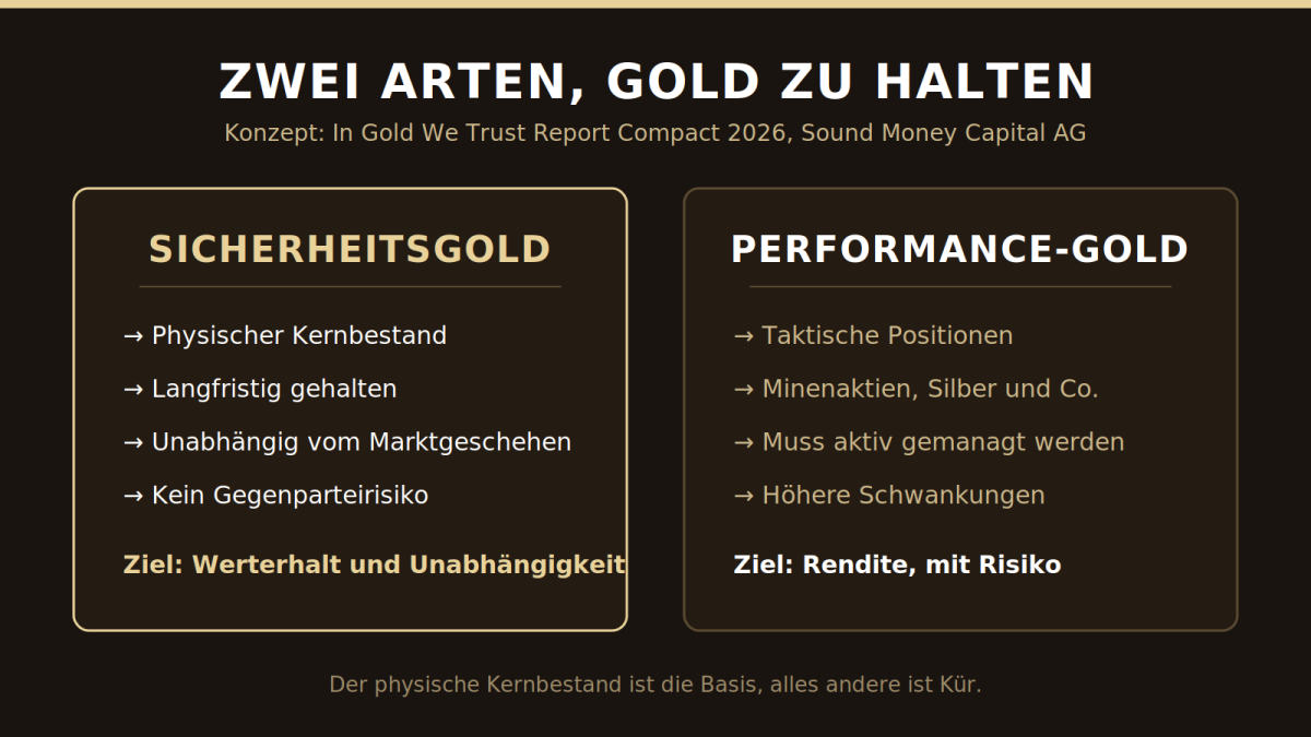Sicherheitsgold vs. Performance-Gold: Zwei verschiedene Arten, Gold zu halten.