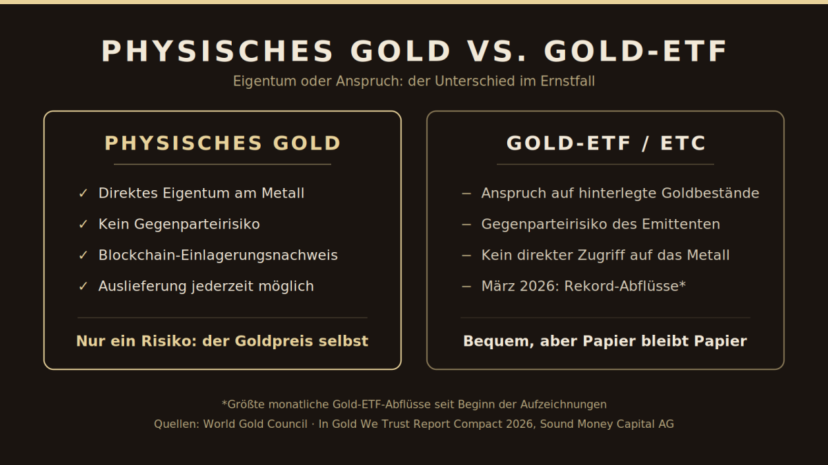Physisches Gold vs. Gold-ETF: Reales Eigentum ohne Gegenparteirisiko oder Forderung gegen einen Emittenten