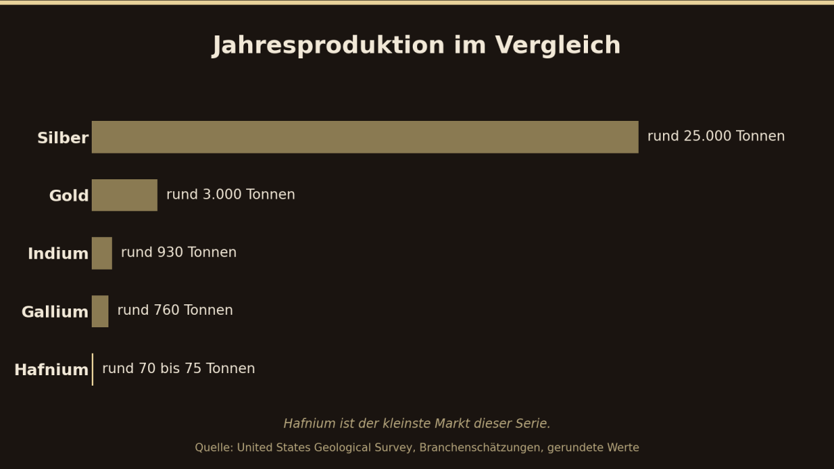 Grafik zum Vergleich der Jahresproduktion von Hafnium, Gold, Indium, Gallium und Silber.