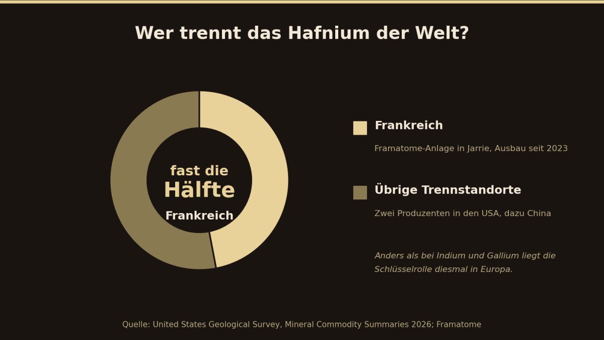 Grafik zeigt die Trennungsorte von Hafnium, mit Schwerpunkt auf Frankreich.