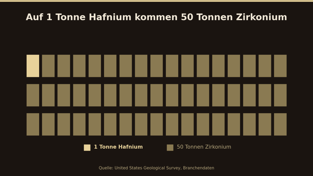 Grafik zum Verhältnis von Hafnium und Zirkonium: 1 Tonne Hafnium auf 50 Tonnen Zirkonium.