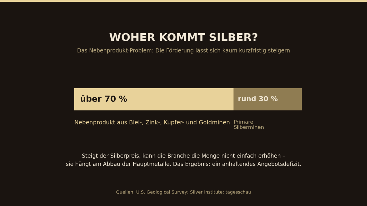 Woher Silber kommt: Über 70 Prozent fallen als Nebenprodukt beim Abbau anderer Metalle an, die Förderung lässt sich kaum kurzfristig steigern.