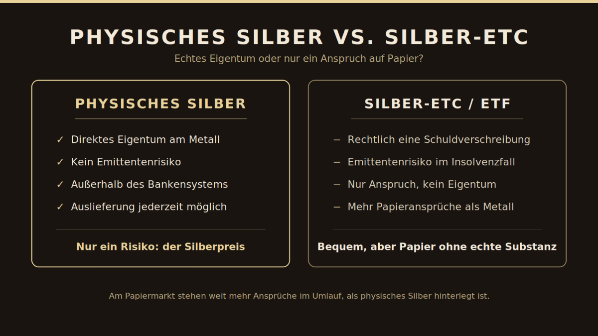 Physisches Silber bedeutet echtes Eigentum, ein ETC ist rechtlich nur ein Anspruch gegen den Emittenten.