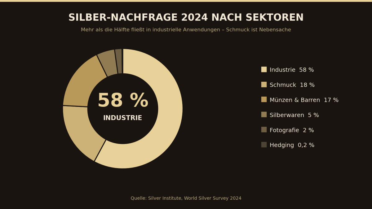 Silber-Nachfrage 2024: Mehr als die Hälfte fließt in die Industrie, das unterscheidet Silber fundamental von Gold.