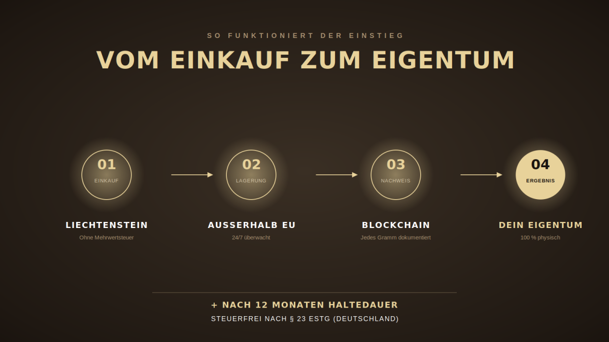 So gelingt der physische Einstieg in Rohstoffe ganz bequem und einfach.