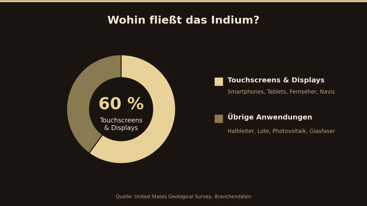 Diagramm zeigt 60 Prozent des Indiums fließt in Touchscreens und Displays.