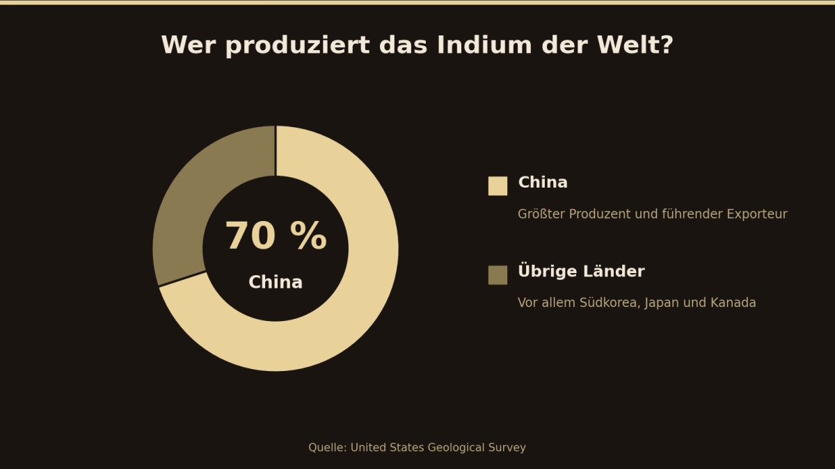 Grafik zeigt die Indium Produktion mit 70 % aus China und den Rest aus anderen Ländern.