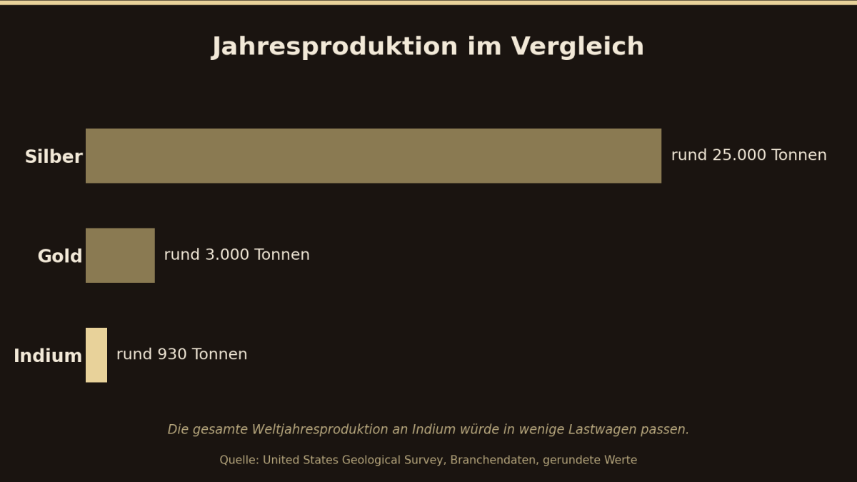 Grafik zur Jahresproduktion: Indium mit 930 Tonnen, Silber mit 25.000 Tonnen und Gold mit 3.000 Tonnen.