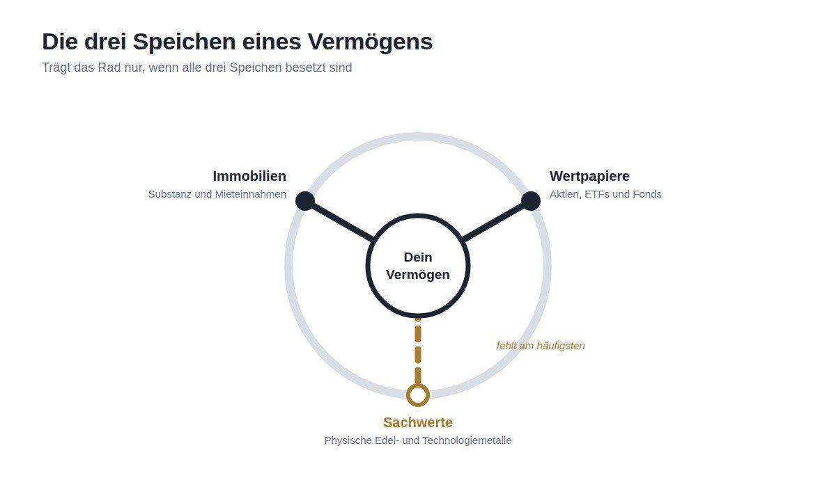 Diagramm zur Visualisierung der drei Speichen eines Vermögens: Immobilien, Wertpapier und Sachwerte.