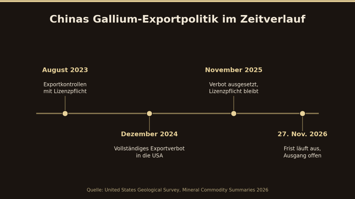 Zeitverlauf der Gallium Exportpolitik Chinas mit wichtigen Daten.