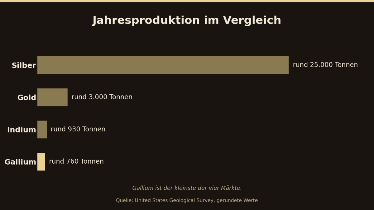 Diagramm zur Gallium Jahresproduktion mit 760 Tonnen im Vergleich zu anderen Metallen.
