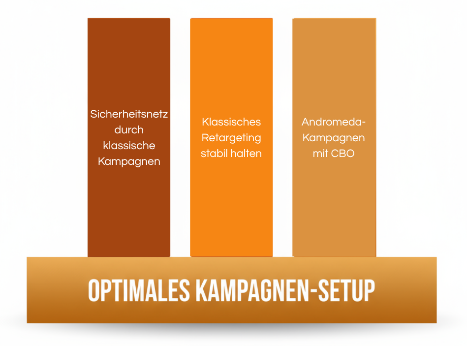 Das optimale Kampagnen-Setup